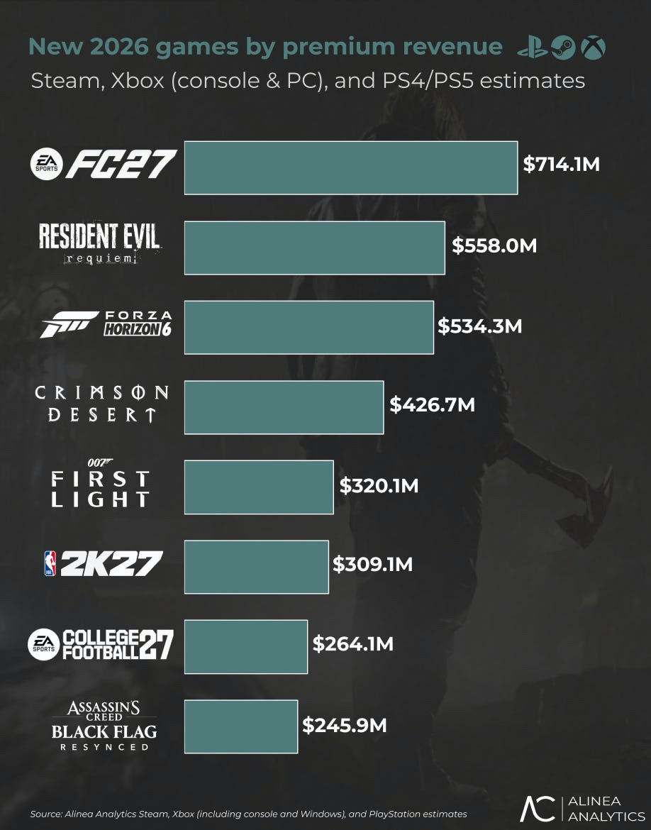 426.7 million dollars for Crimson Desert