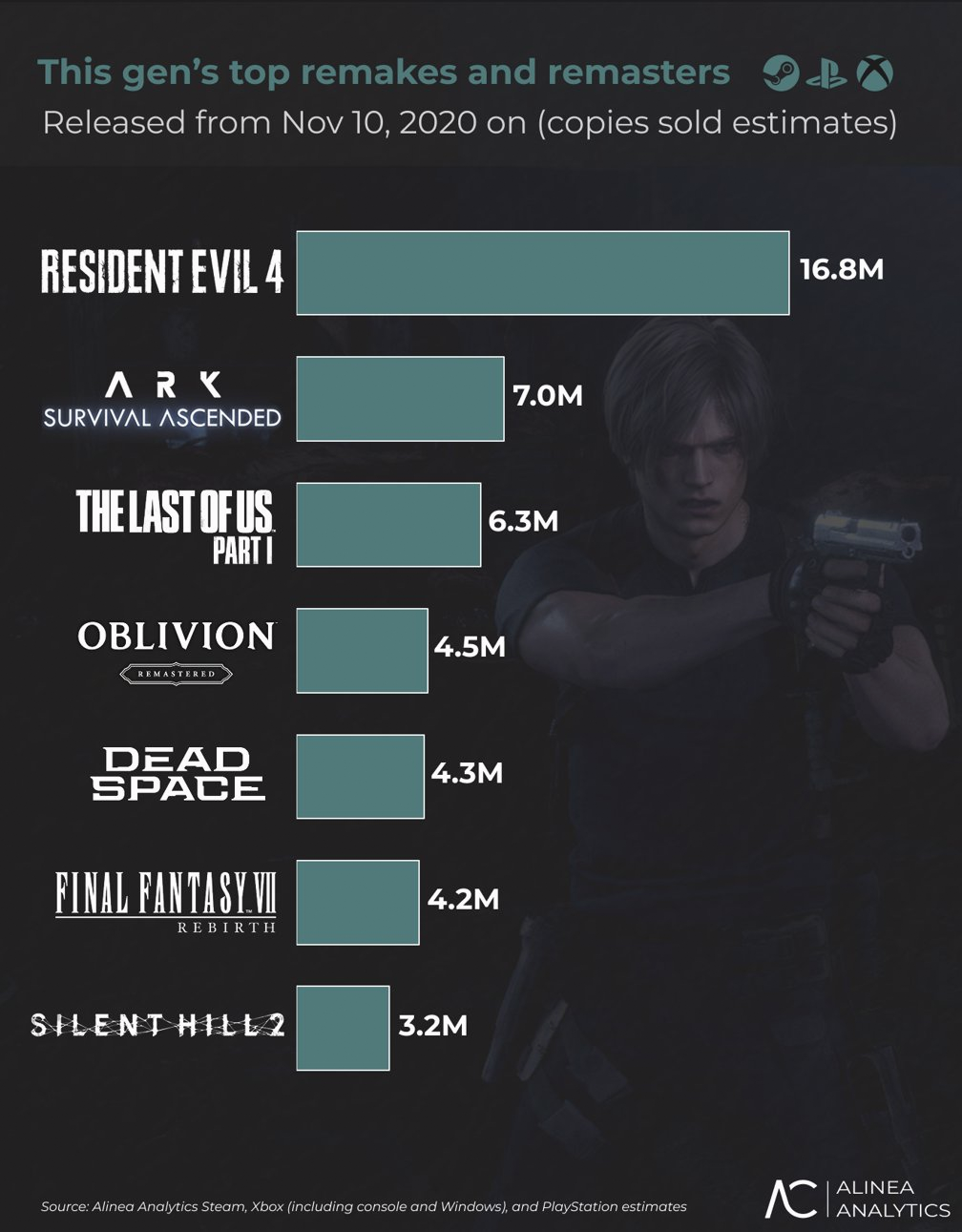 Leon in Resident Evil 4 Remake, the leader of Alinea's chart