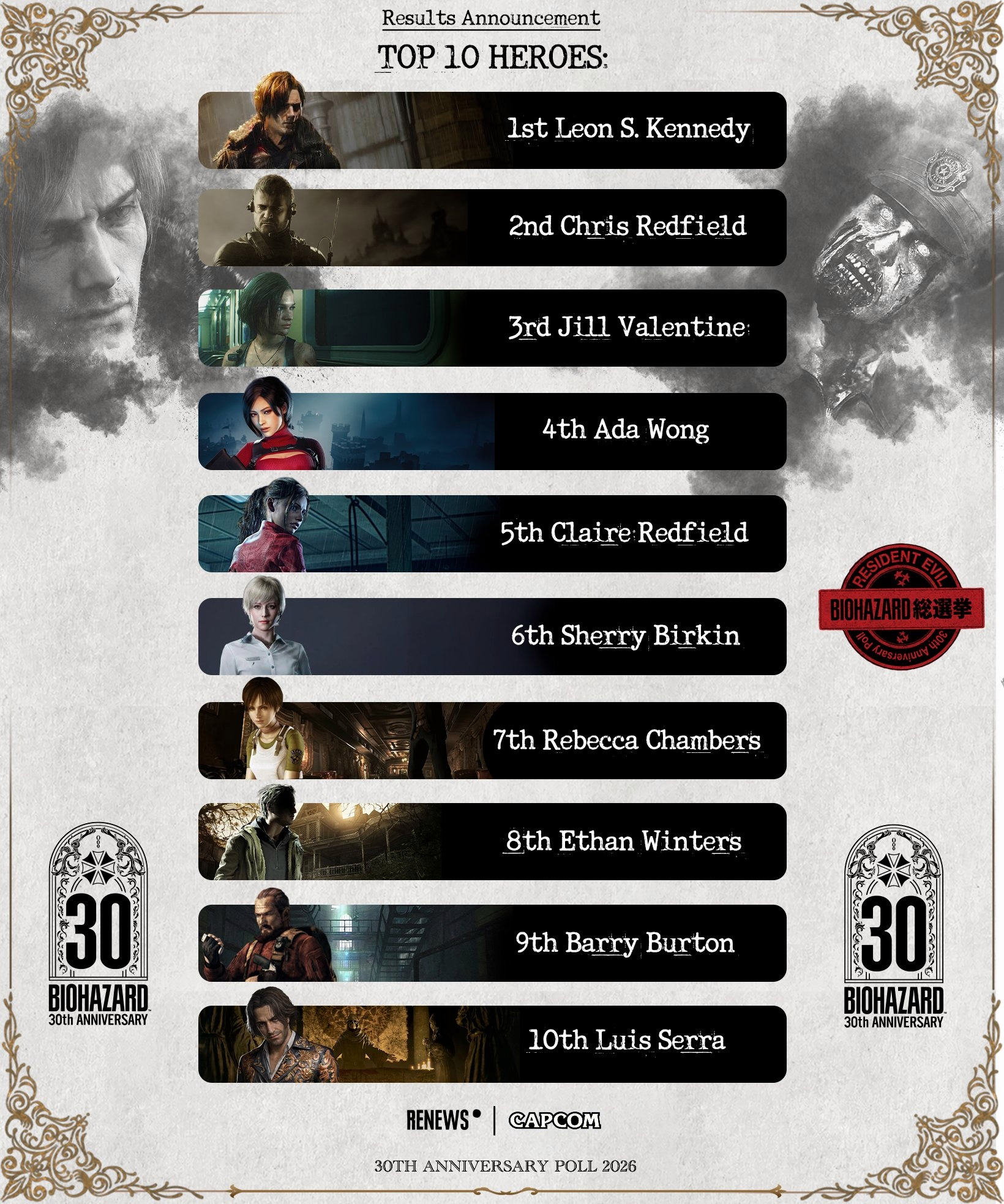 Leon Kennedy, winner of the hero poll for the series' 30th anniversary
